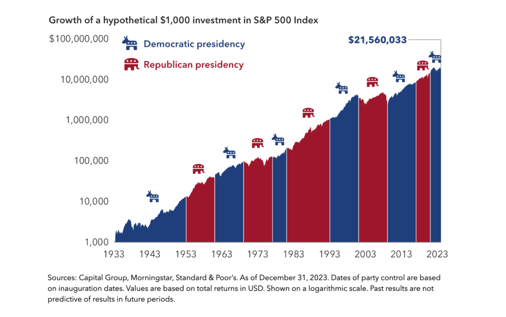 market performance during elections